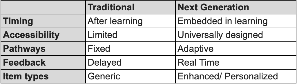 Table for 5 Benefits of Online Formative Assessment