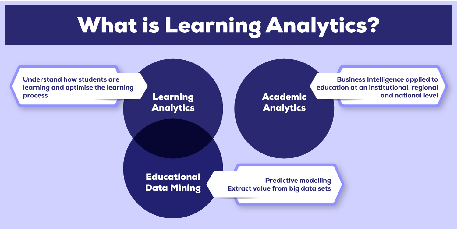 How Can Teachers Use Learning Analytics To Improve Instruction?