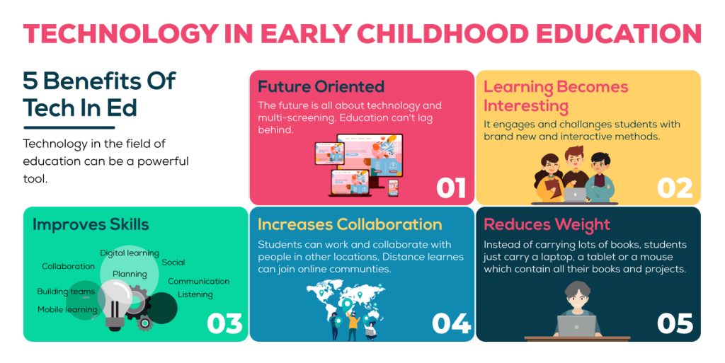 importance of Technology in Early Childhood Education