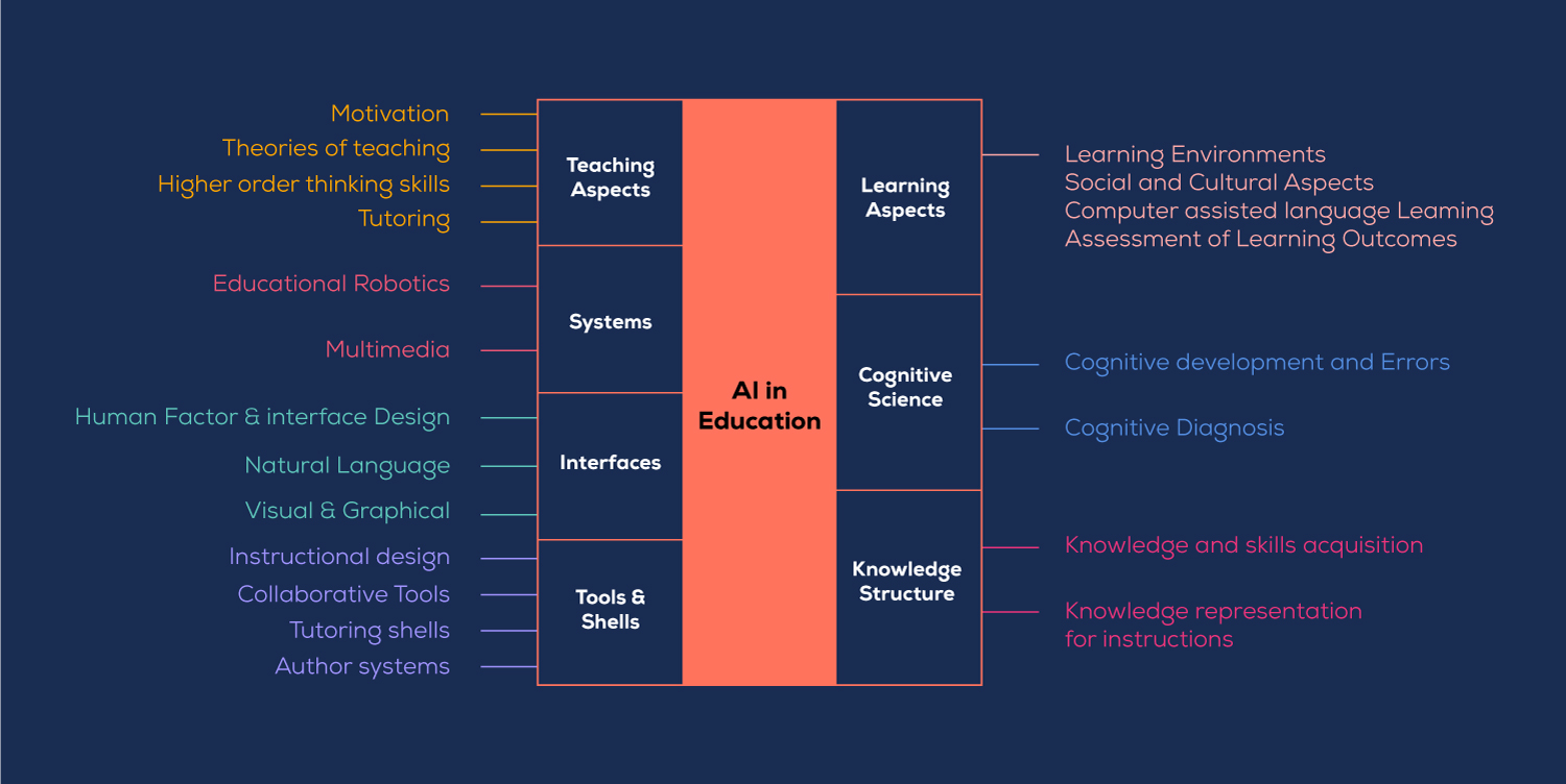 Role Of AI In Classroom Management