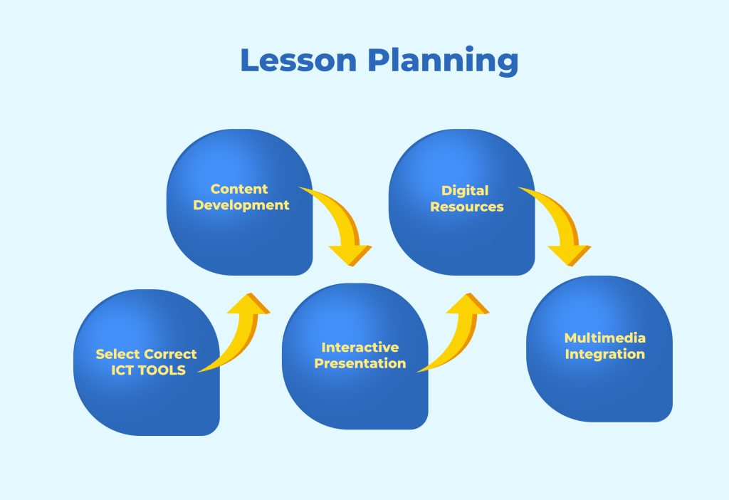 lession planning 2