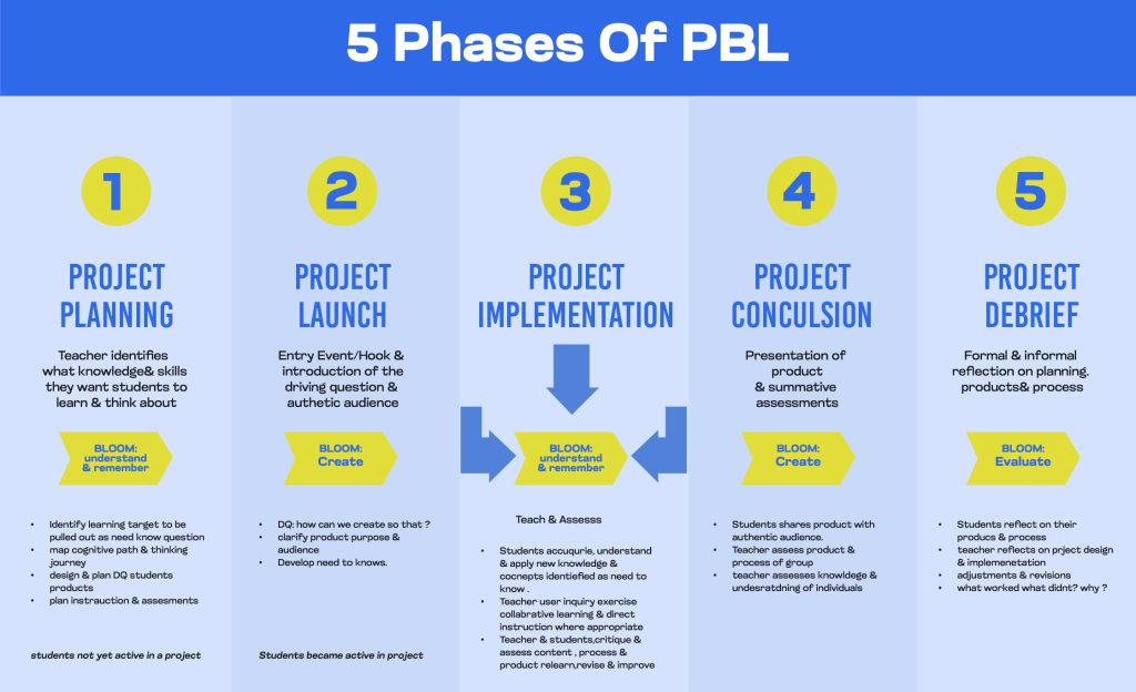 5 phases of PBL