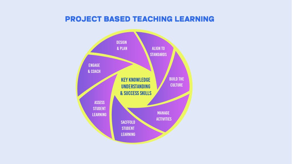 Project based teaching