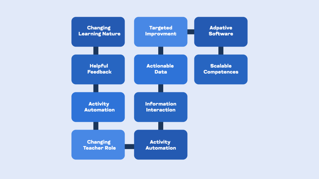 integration of ai in education