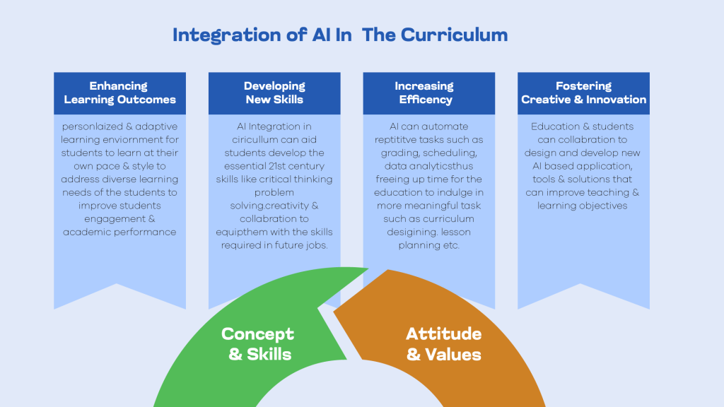 integration of ai